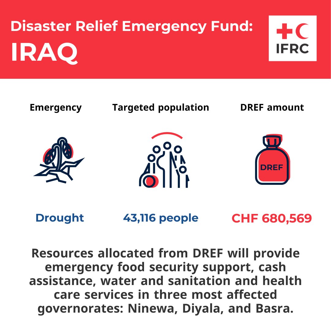 IFRC_MENA's tweet photo. Severe drought is affecting food security and access to water for millions of people in Iraq.

Through @IFRC_DREF, we are supporting @IraqiRCS to help the most vulnerable people to get over these difficult times and become even more resilient than today. https://t.co/v1TZu1Th8L