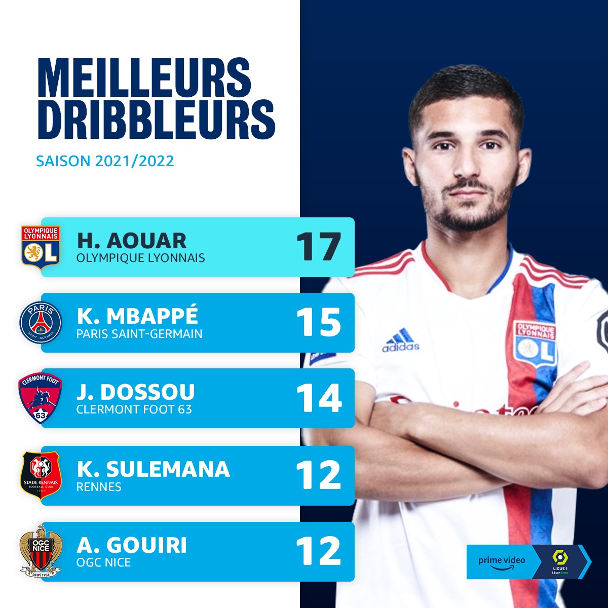 PVSportFR's tweet photo. 😋 @HoussemAouar meilleur dribbleur de @Ligue1UberEats ! 
#AOUAR #OL https://t.co/D8XPUznNmq