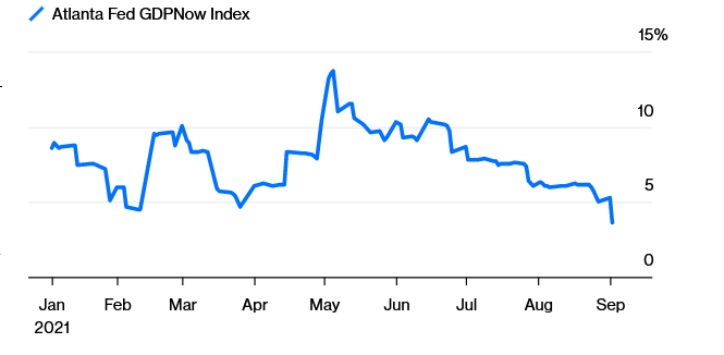 MarketPictorial's tweet photo. The Atlanta Fed's widely followed GDPNow index, which aims to track the economy in real time, has fallen off a cliff, dropping to 3.66% from around 10% a couple of months ago.
https://t.co/kcEU3b5noQ
#ecnonomy #Economics #investing #trading https://t.co/FUYf28UNX2