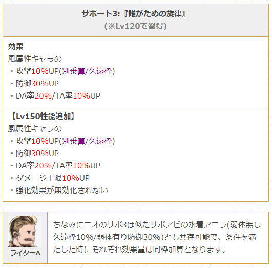 グラブル攻略 Gamewith 超越ニオlv150検証 Lv130 140 Lb強化 ダメ上限up 追加 1 1 2 3 3 5 Lv140 150 サポ3に効果追加 ダメ上限10 強化効果無効化されない Lb強化 通常攻撃与ダメup 追加 天司枠加算 3アビ共存可