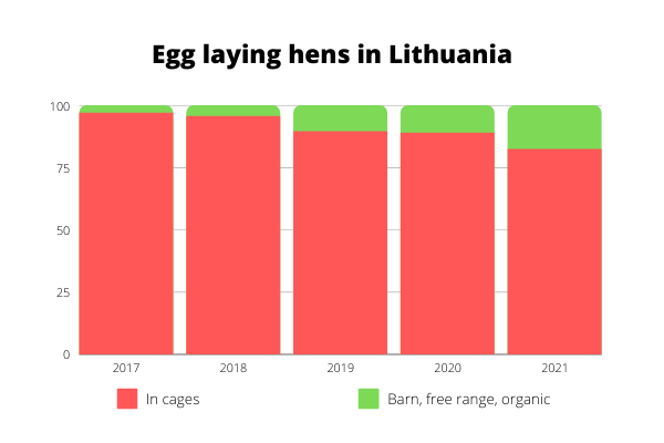 Amazing news from our team in Lithuania! 🇱🇹 <a href="/TustiNarvai/">Tušti narvai</a> 

The number of hens kept in cages is decreasing and the consumer demand for eggs from alternative systems is increasing in your favourite Baltic country 📉