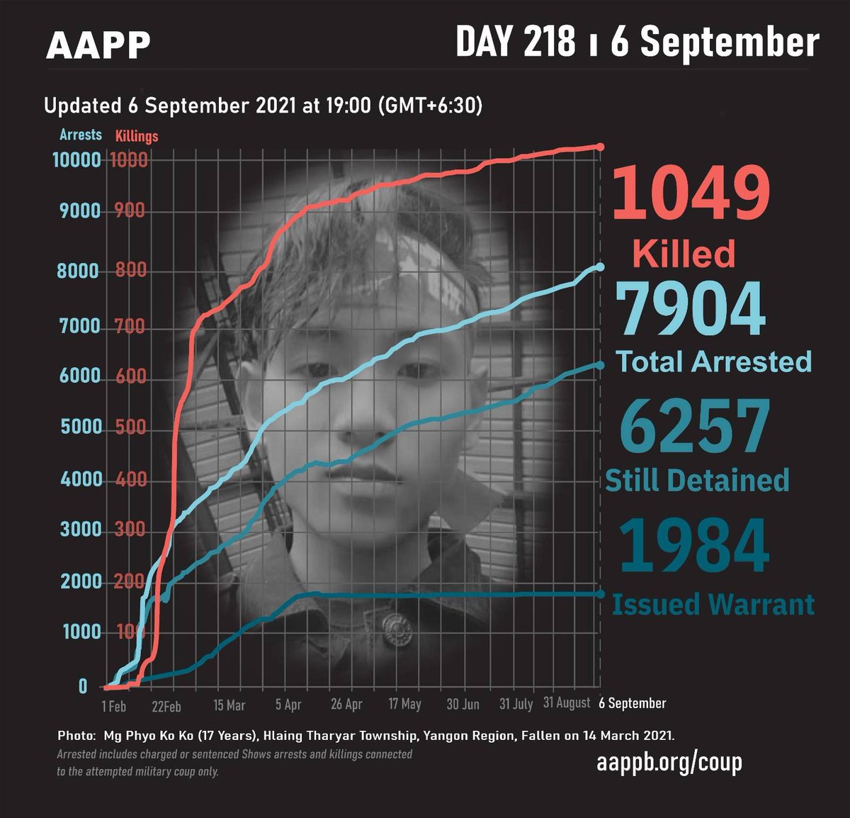 DAILY UPDATE 06/09

1049 killed
7904 total arrested
6257 currently detained/sentenced
1984 evading arrest warrant

brief aappb.org/?p=17501
detained aappb.org/wp-content/upl…
sentenced aappb.org/wp-content/upl…
fatalities aappb.org/wp-content/upl…
releases aappb.org/wp-content/upl…