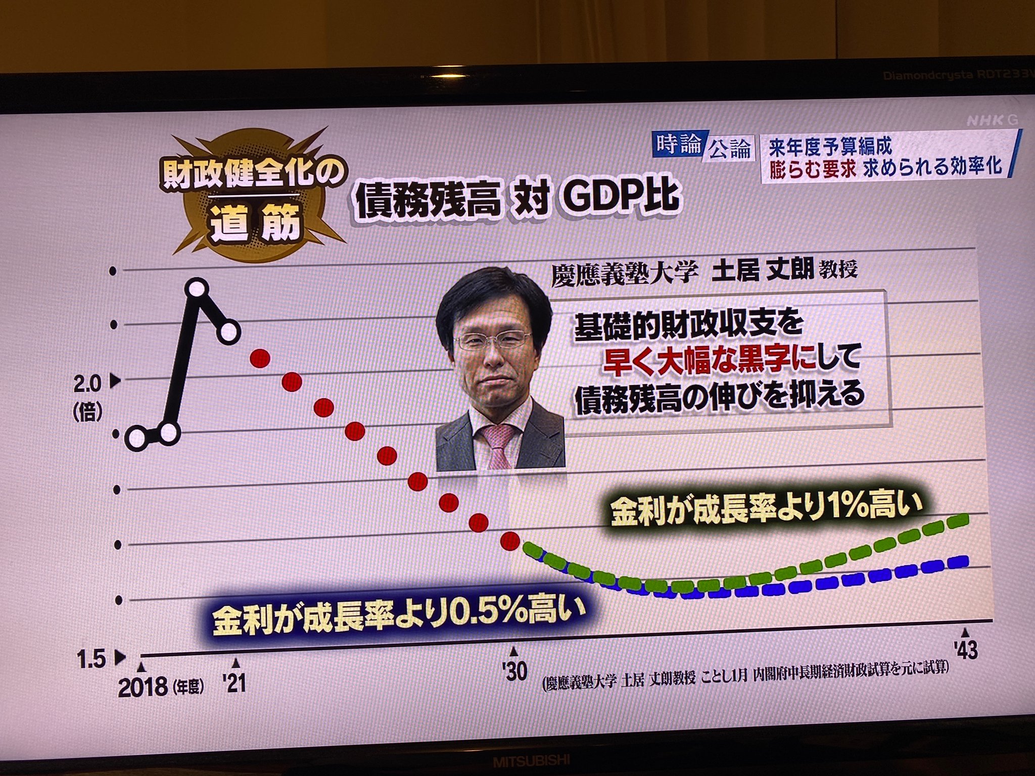 ジャイアン Bot 神子田章博 慶応大学の土居丈朗教授は経済成長による金利上昇の可能性は頭に入れておかないと債務残高が増えてしまうと主張しています 経済成長すれば金利が上昇するけど税収が増えて債務残高は減ります 言うこと言うことテキトーで ジャイアン Bot 神子田章博 慶応大学の土居丈朗教授は経済成長による金利上昇の可能性は頭に入れておかないと債務残高が増えてしまうと主張しています 経済成長すれば金利が上昇するけど税収が増えて債務残高は減ります 言うこと言うことテキトーで