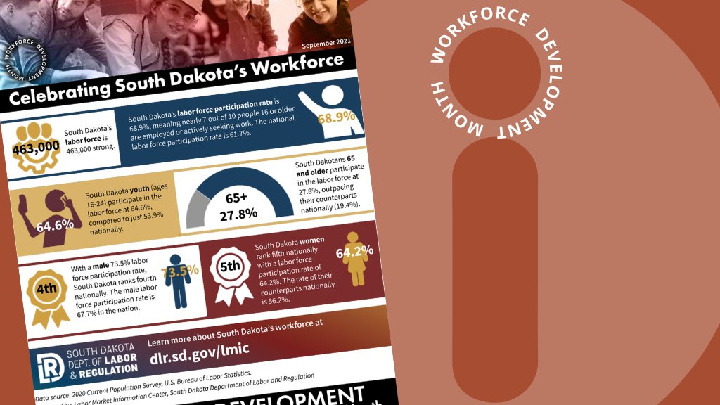 SouthDakotaDLR's tweet photo. In recognition of Labor Day and Workforce Development Month, LMIC is Celebrating South Dakota’s Workforce. Check out the infographic featuring a few key labor force statistics: https://t.co/O3zhCEjmjH.

#WorkforceMonth #LMIC #SDWorkforce https://t.co/OBzJrMSTUa