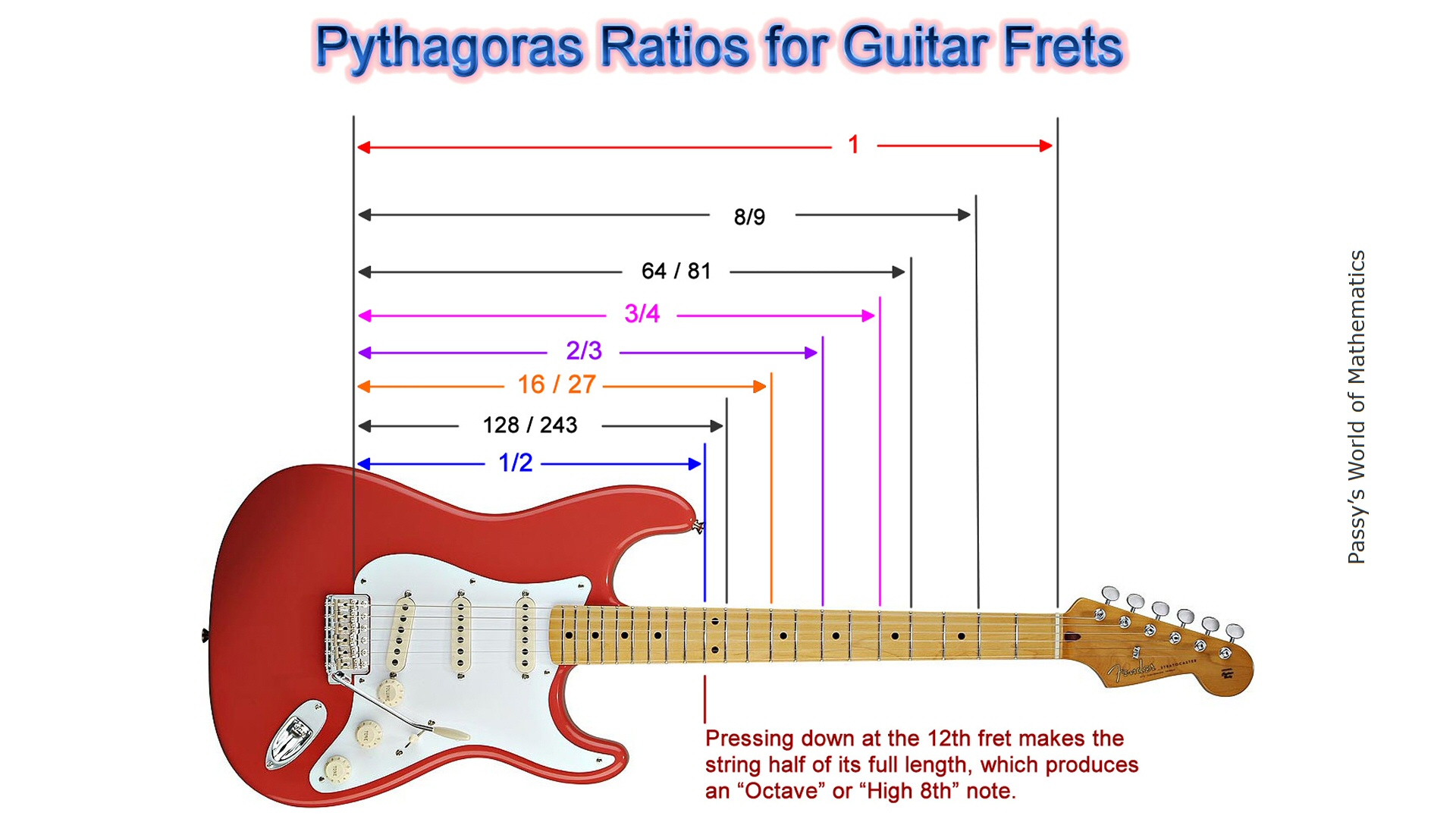 Pythagorean tuning deals guitar