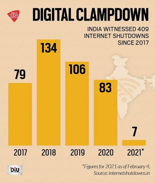 SinghK_says's tweet photo. India reported the highest number or recorded Internet shutdowns last year, at 109 out of a total of 155 globally. This is the third consecutive year India has topped the global charts on this score, a new report by digital rights and privacy organisation
#InternetBlackoutByBJP https://t.co/YjNfb3NND0