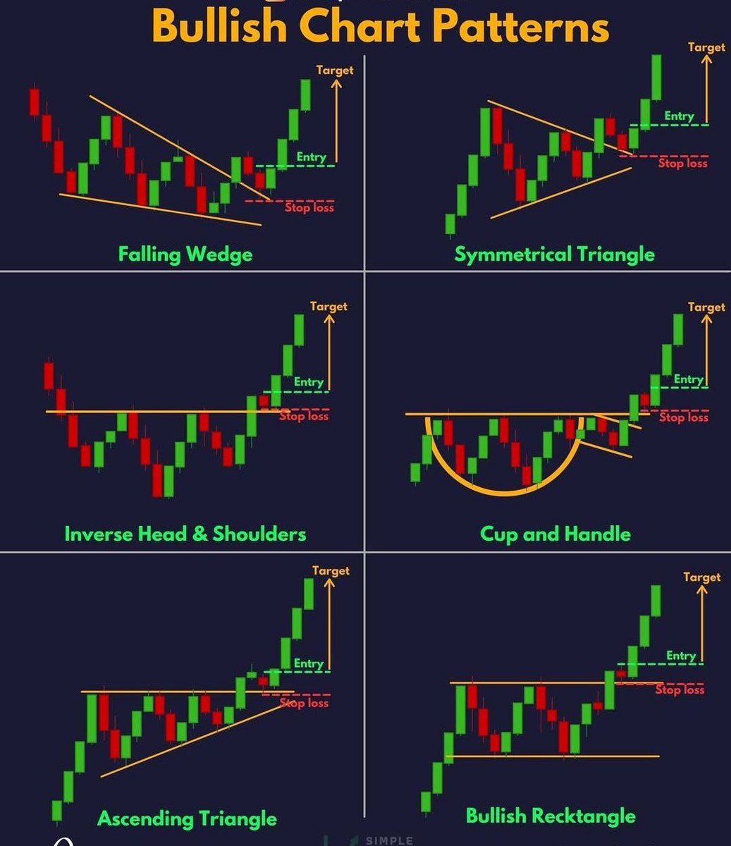 stayaheadsocial's tweet photo. Bullish chart Patterns #trading https://t.co/EbdMEPJv3c