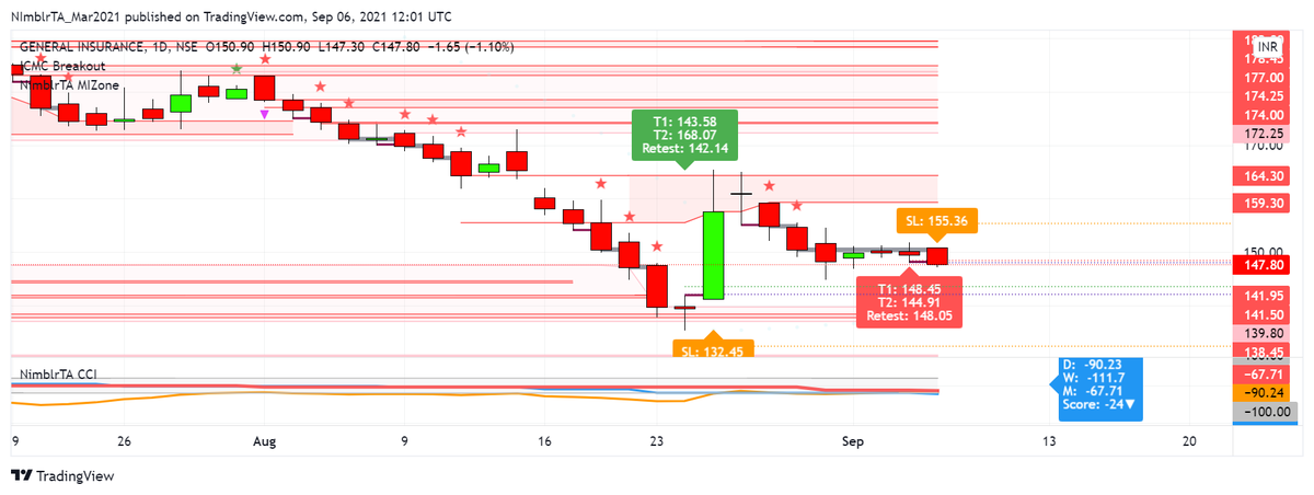 krishnakhanna's tweet photo. #Tradingview #MIZone #ICMCBO #Shadow #Shunting #CCI #Score #RRG View #GICRE #NimblrTA Details of indicator at https://t.co/KXTzCDUnZv https://t.co/FlPHX1wihN