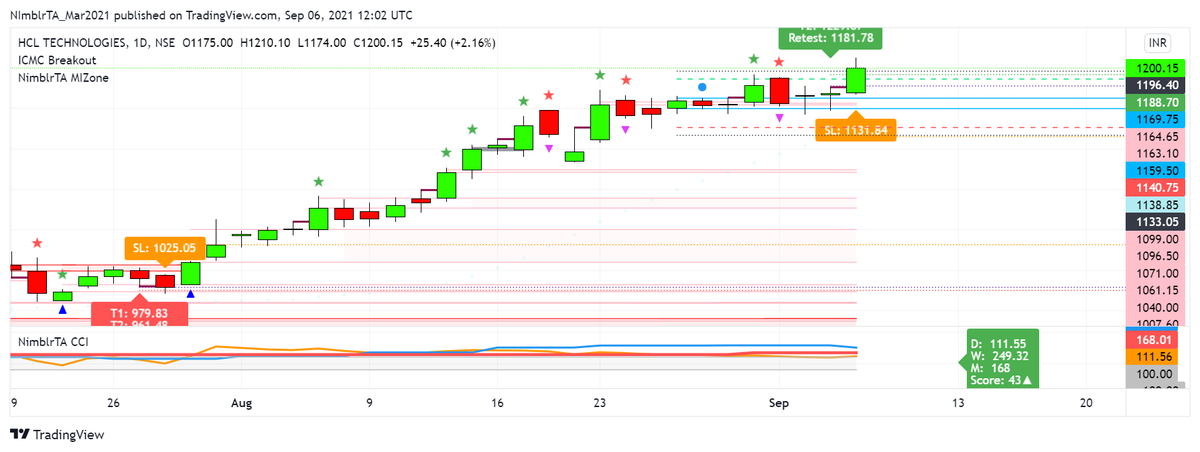 krishnakhanna's tweet photo. #Tradingview #MIZone #ICMCBO #Shadow #Shunting #CCI #Score #RRG View #HCLTECH #NimblrTA Details of indicator at https://t.co/KXTzCDUnZv https://t.co/VUZOMAaFoK