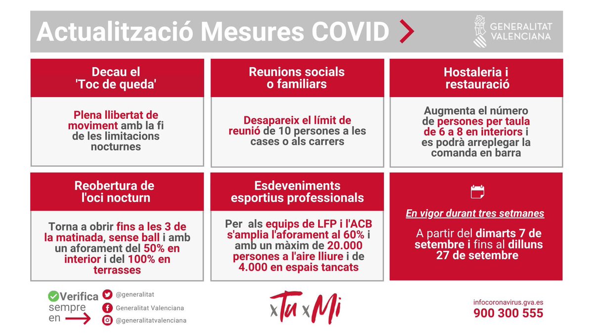 🔴 Actualització Mesures #COVID19 a la Comunitat Valenciana

🌛 Decau el 'Toc de queda'
👥 Desapareix el límit en reunions
🍽 8 persones per taula en interiors
🕺 Reobri l'oci nocturn
🏀 Més aforament en esdeveniments 

📅 Del 7 al 27 de setembre