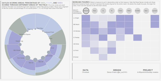 #SportsVizSunday project I've been working on analysing Chris Gayle's 175 not out back in IPL 2013. 

Might be hard to follow for those who don't understand cricket, but as always feedback welcome

Link: public.tableau.com/app/profile/si…

#DataFam