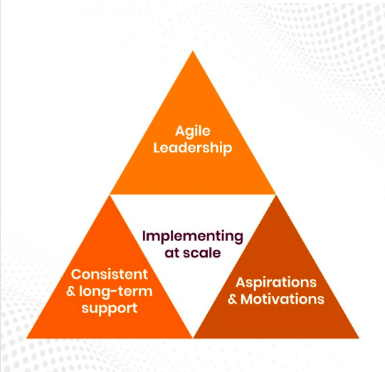 sambhavforindia's tweet photo. To implement at scale needs agile leadership that can pivot with changing ground realities and bridge gaps in knowledge, skills, and availability of manpower in the field.

#ImpactAtScale #SocialImpact #SocialDevelopment #ComminityDevelopment #Agility #Sustainability https://t.co/iE5gig5rMC