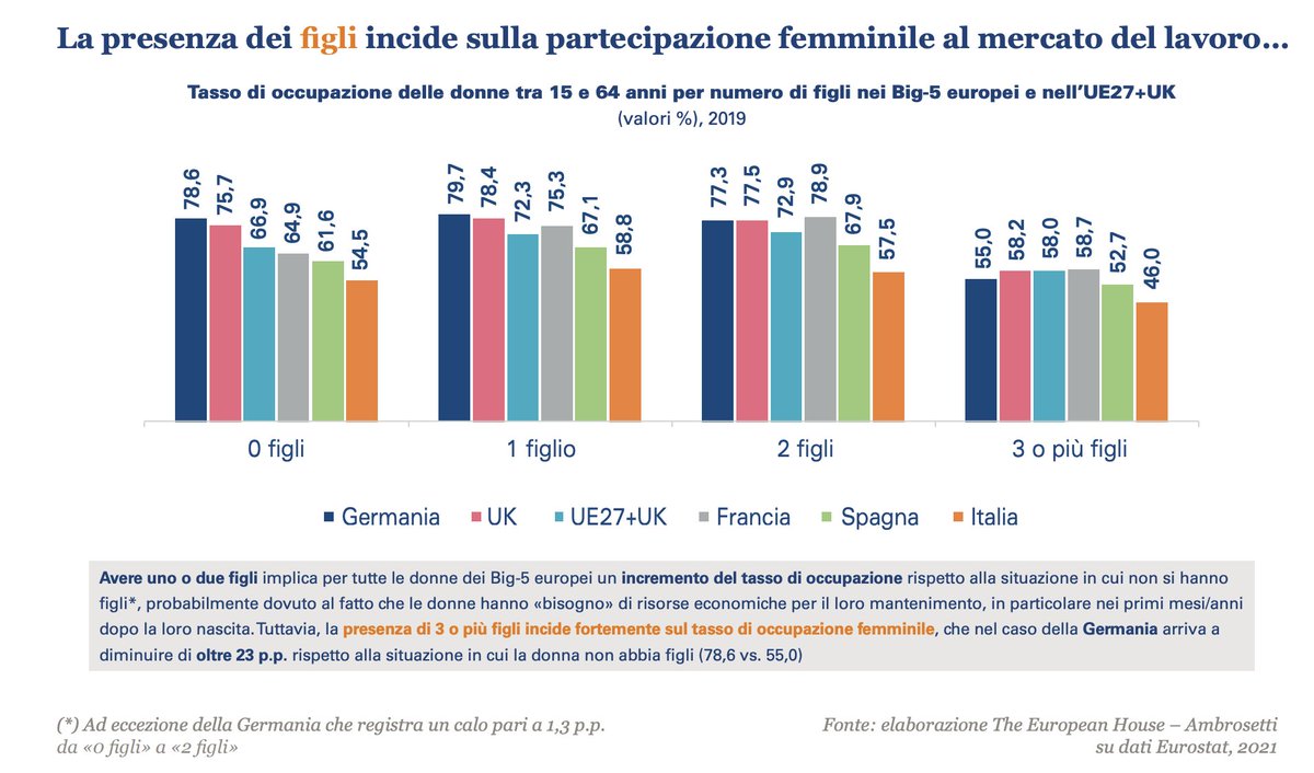 dottorg's tweet photo. In #Italia il tasso di #occupazione femminile, già inferiore alla media dei big-5 europei, è influenzato dalla presenza di figli: si passa dal 54,4% per le #donne con zero figli a carico al 46% per quelle con 3. 
Tutto da leggere il Rapporto @Ambrosetti_  https://t.co/gt0gxL2CeO https://t.co/xDxfWNelNd