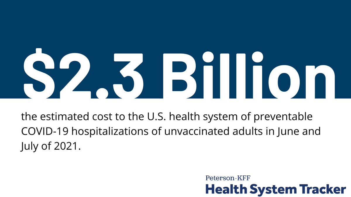 KFF's tweet photo. Beyond the human suffering, lagging #COVIDVaccination among eligible adults in the U.S. cost the health system $2.3 billion in June and July of this year due to preventable hospitalizations.
Explore the KFF-@PetersonCHealth tracker analysis of the numbers: https://t.co/DEfaogyVOU https://t.co/WpiTq2zz6Q