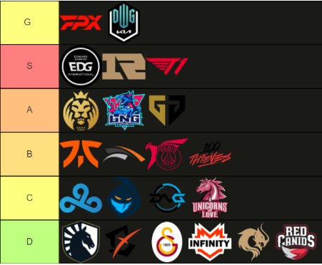 HoreusLoL's tweet photo. TierList des équipes qualifiées aux #Worlds2021 de League of Legends

À deux doigts de mettre MAD plus haut, mais je vois une large domination de l'Asie cette année encore https://t.co/WvRDtfZk4B