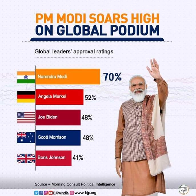 Arun140601's tweet photo. எங்க தலைவர் நரேந்திர மோடி எப்போதுமே முதல் இடம்💥🙏🤩
@narendramodi 
#modijisarkar
#ModiJi
 #glopalpodiyum https://t.co/aBMwSr0IaK