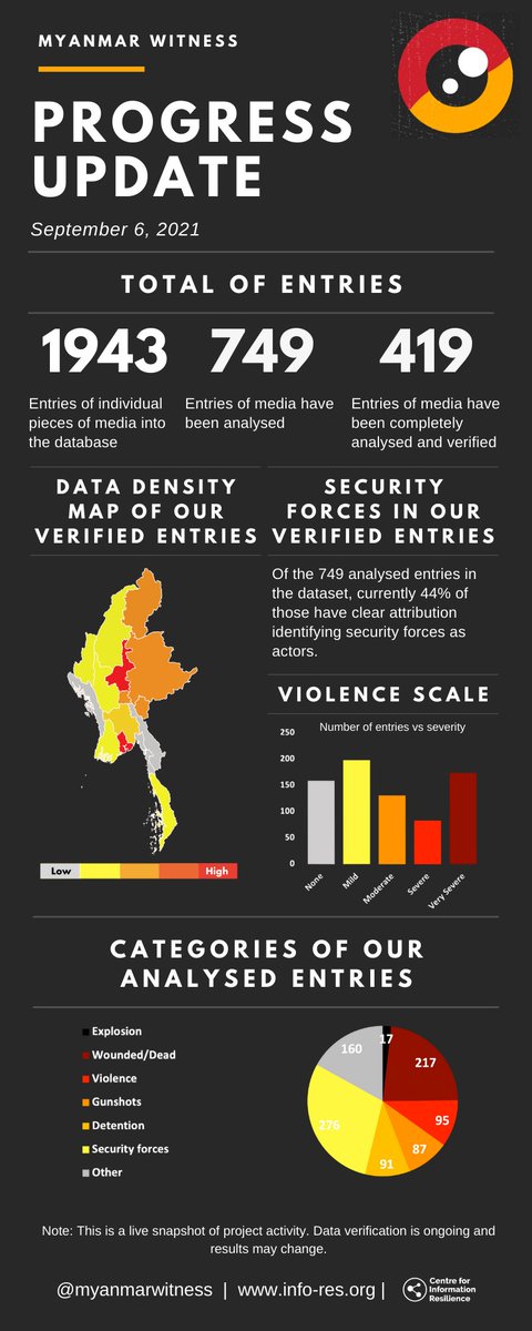 🚨Update: #Myanmar🚨
#⃣1943 entries 🔎749 analysed ✅419 verified

Myanmar Witness collects digital evidence of human rights incidents in Myanmar in order to hold those who commit abuses to account.

#WhatsHappeningInMyanmar