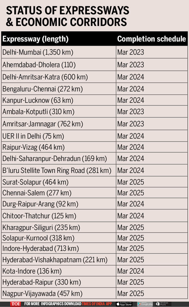 Namma_Bengaluru's tweet photo. The major expressways projects in the country, two of them from our own @Namma_Bengaluru PRR and Bengaluru Chennai Expressway. Do we need development at the cost of trees. #savetreessavelives #savetreesofblru #savetrees #save6316trees https://t.co/ZE0WaIFVFX