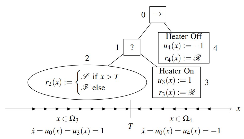 cisprague's tweet image. We present "Continuous-Time Behavior Trees as Discontinuous Dynamical Systems" arxiv.org/abs/2109.01575! (Coming to a publisher near you) #AI #robotics #behaviortrees