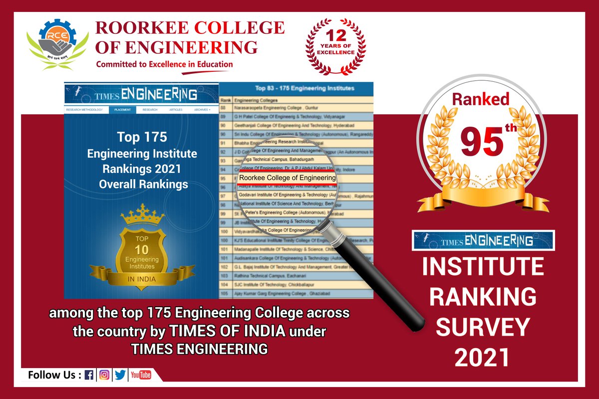 HURoorkee's tweet image. RCE are absolutely delighted to share that RCE has achieved  95th ranking in &apos;𝐁𝐞𝐬𝐭 𝐄𝐧𝐠𝐢𝐧𝐞𝐞𝐫𝐢𝐧𝐠 𝐈𝐧𝐬𝐭𝐢𝐭𝐮𝐭𝐞 𝐚𝐜𝐫𝐨𝐬𝐬 𝐭𝐡𝐞 𝐈𝐧𝐝𝐢𝐚 𝟐𝟎𝟐𝟏&apos; by 𝐈𝐍𝐃𝐈𝐀 𝐓𝐎𝐃𝐀𝐘 for Top 200 Private Engineering Colleges in India
#IndiaToday #TimesEngineering #rce