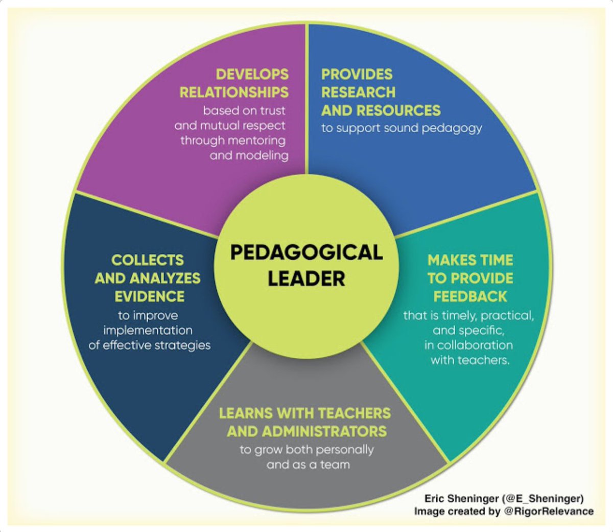 PrincipalProj's tweet image. Which of these 5 areas of pedagogical leadership do you want to focus on this school year?

(Via leader @E_Sheninger)

#PIAchat #APchat

esheninger.blogspot.com/2021/07/pedago…