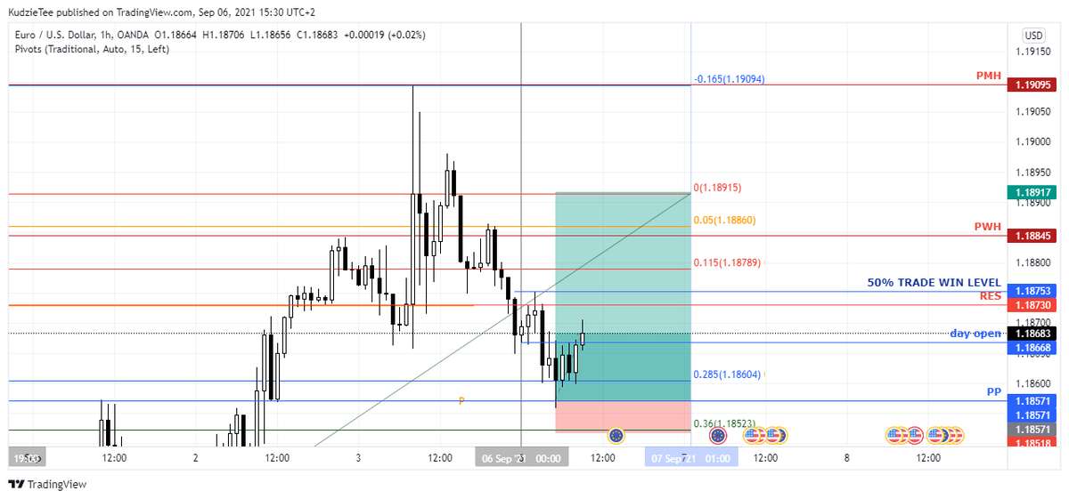 aBadNegro_ZA's tweet image. For me its the entries that count. Bagging this trade as a win at 50%. If I go in to a trade with a $100 profit target and I make it to only $50, #Issawin in my books

#EURUSD
#forex 
#MzansiFX
#SATraders