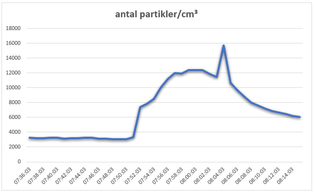 anders_joern's tweet photo. Nå, skal vi snart gøre noget ved luftforureningen?

Sådan ser det ud, når en børneinstitution på Jagtvej 'lufter ud' om morgenen i myldretiden, lige inden børnene møder ind. 

Bybaggrund er 2.500 partikler/cm3 og her ses 16.000 sodpartikler fra Jagtvej. #kbhpol #dkpol #dktrp https://t.co/KyZk6mYfLQ