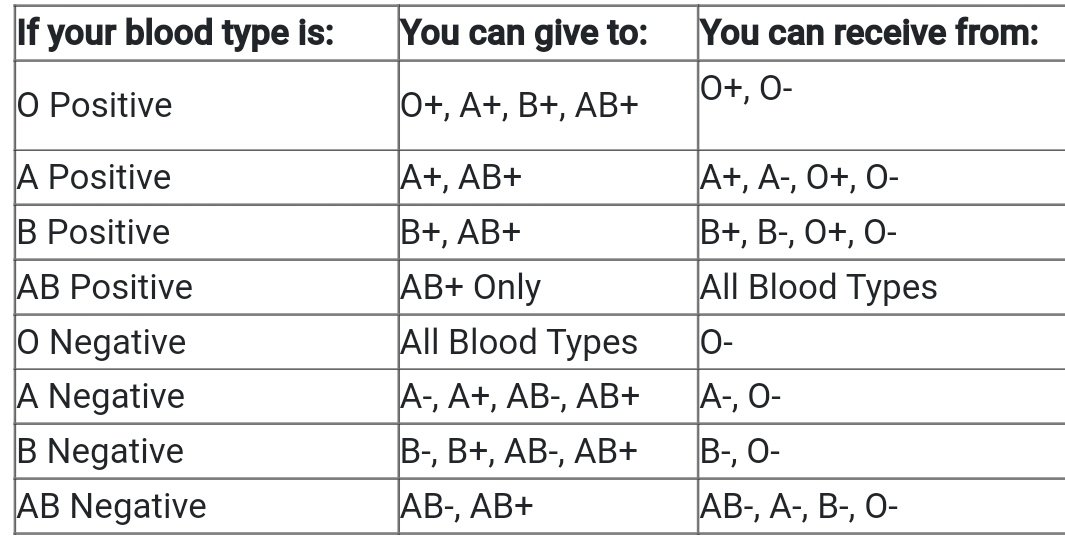 Umer19982's tweet photo. @FaIxII11 @ImranKhanPTI @MJibranNasir @SHABAZGIL Check this https://t.co/vu0BypJXSj

AB 8! very small amount which wont harm , but more amount will cause Agglutination ( a type of Clotting you can say) https://t.co/bJ8luHRrhn