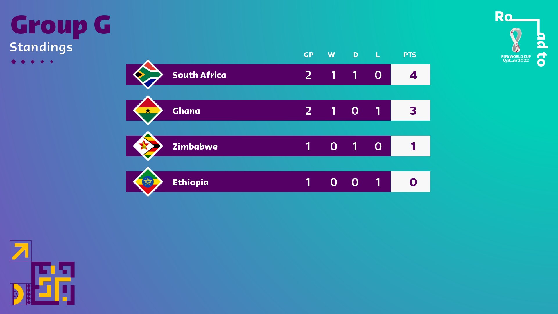 Bafana Bafana on Twitter "Group G standings after our victory against