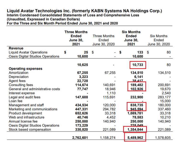 KushMansPicks's tweet photo. Removing $LQID/ $TRWRF off the #ChartList as this outfit is spending money like it grew on trees & over half of it is in one form of mgm't fee comp or another.
Spent $5.5m in 6 mo to gen $11K in rev ??.. WTF??..🙄
Ridiculous burn rate worthy of a rape artist.
🎣 https://t.co/DjdvetTZXJ
