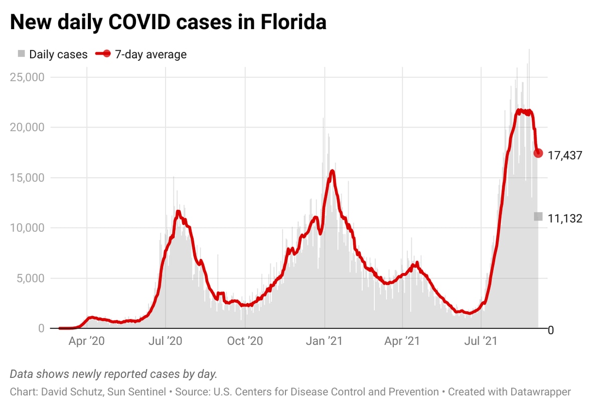 orlandosentinel's tweet photo. COVID-19 in Florida: New cases and hospitalizations declining, but state remains high in deaths https://t.co/N94h3ZTStX https://t.co/tUKBeKDE1Z