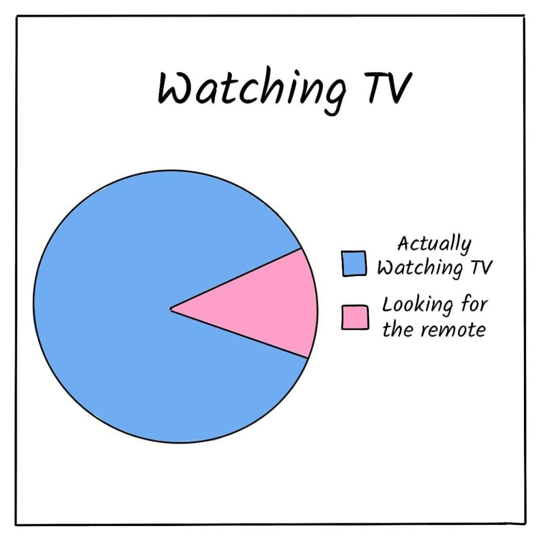 Statistics for You on X: "When you apply pie chart in real life Data  Science in one picture #DataScientists #datascience #ArtificialIntelligence  #100DaysOfCode #machinelearning #python #pythonprogramming #BigData  #100DaysOfCode #statistics #piechart ...