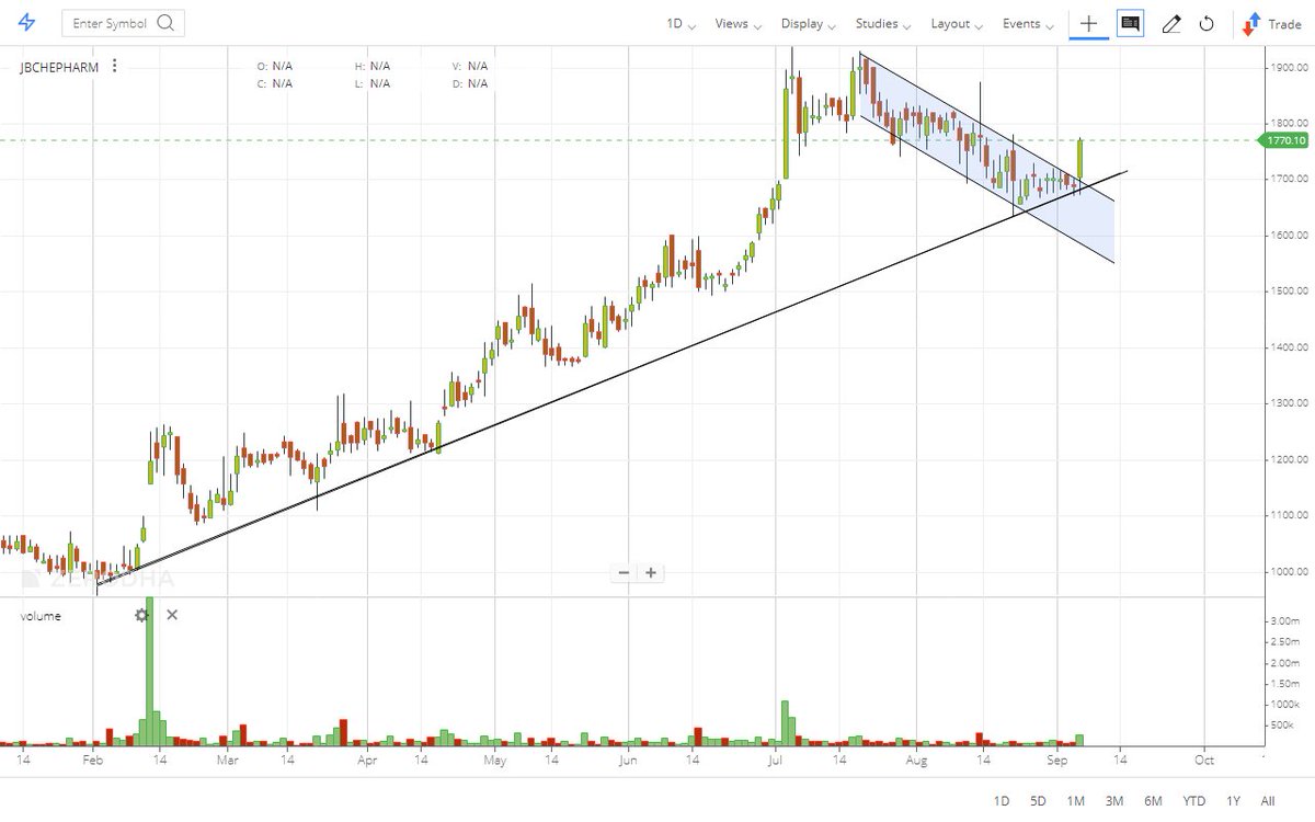 sumit123345's tweet photo. #jbchepharm
-it has jumped from support
-given a #Breakout of falling wedge
-1st target is 1900
-it can even make new ATH

@Rishikesh_ADX @nishkumar1977

#StocksToBuy #stocks #StockMarket #tradingpsychology #trading #swingtrade https://t.co/kT0OA93HPm