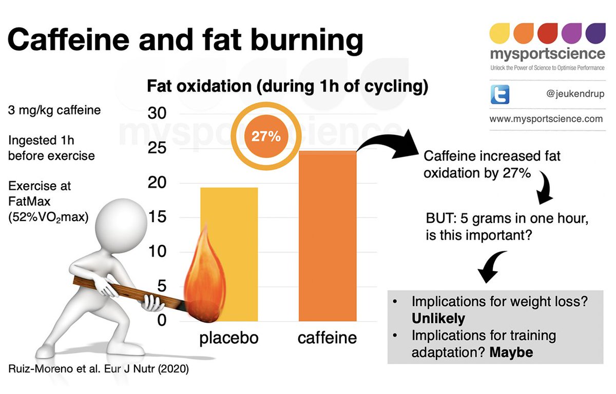 Jeukendrup's tweet photo. Can caffeine increase fat oxidation? And does it matter? https://t.co/ERQB0KbirS https://t.co/Rt9FBL0D5r