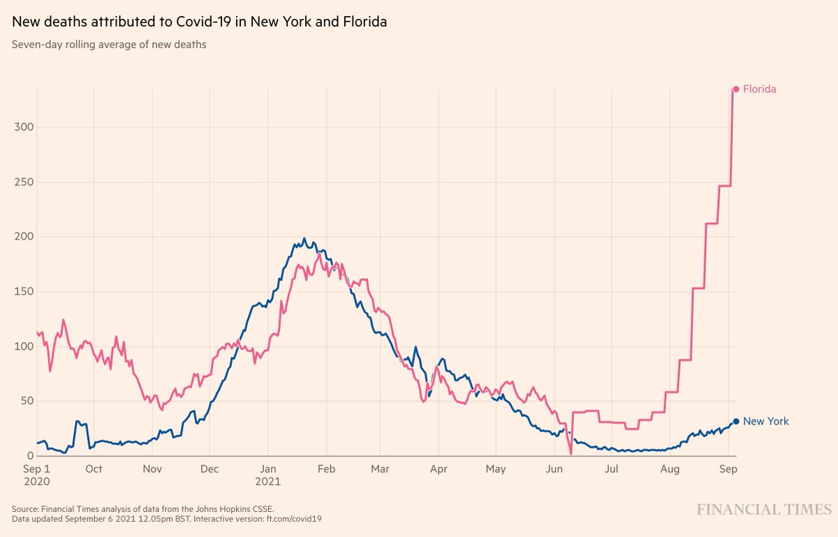 So sad. So unnecessary. #Florida COVID deaths.