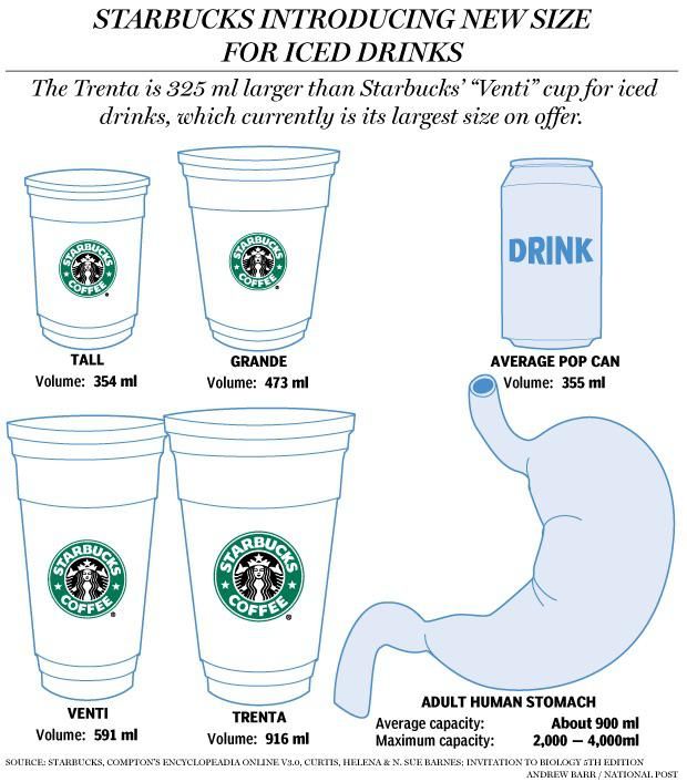simongerman600's tweet photo. Starbucks cup sizes are obscene. A trenta is essentially the size of a Bavarian beer stein. https://t.co/WjcqrFQP6B