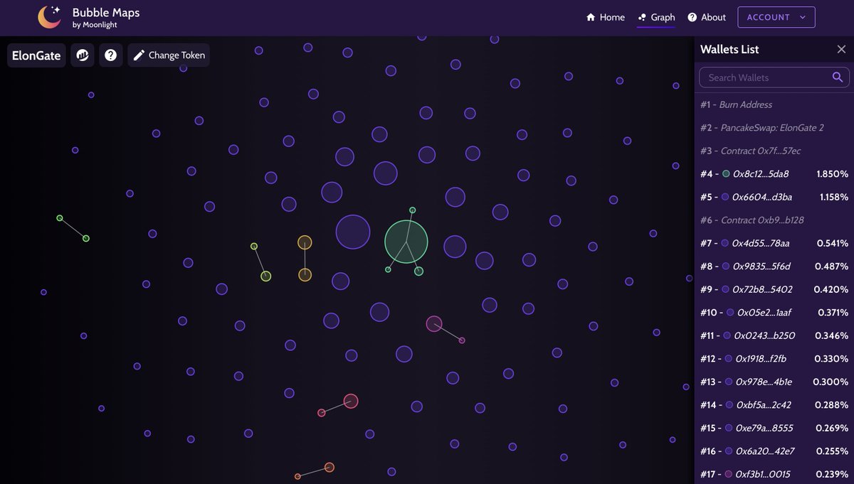 bubblemaps's tweet image. Example of a clean #BubbleMap🎇

🤝 Top holders haven&apos;t sent large amounts of BNB and hiding supply across wallets
💫 No signs of manipulation 
🚀 Very few connections which indicates a marketing wallet

Great job @elongateog 

#BNB #BSC #ELONGATE