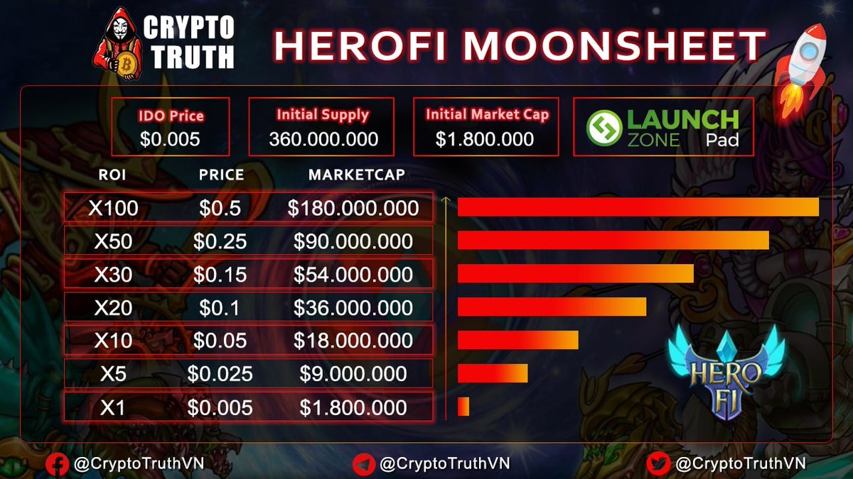CryptoTruthVN's tweet photo. #HEROFI MOONSHEET | By CryptoTruthVN Tên lửa🚀🚀🚀

Are you ready for #Heroegg 
Listing on Pancakeswap at 23:00 tonight 

IDO Hardcap is $500,000
IDO Price is $0.005.
Initial Market Cap is $1,800,000.
@HeroFiio @launchzoneann @PancakeSwap @ape_swap

#BSC #LaunchZone #Pancakeswap https://t.co/Nvvv2XVMuH