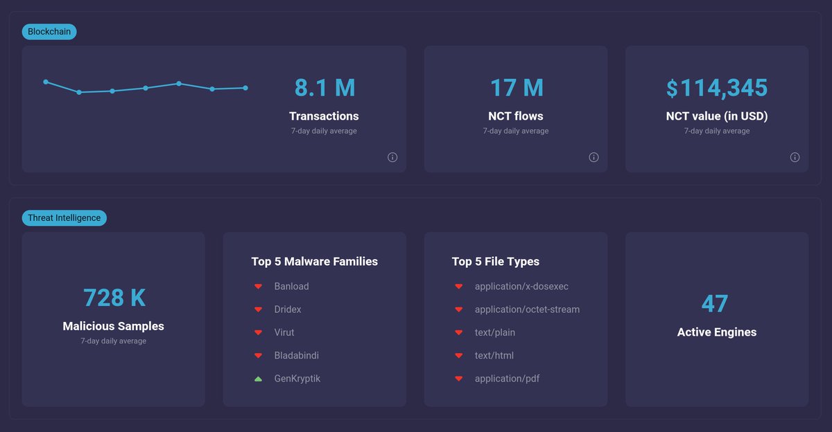 PolySwarm, empowering global cybersecurity! Millions of daily txns, with almost a million malicious samples scanned daily, and over 50 leading antivirus companies and researchers participating. With the launch of #mainnet, we will be among the most active projects in #crypto.