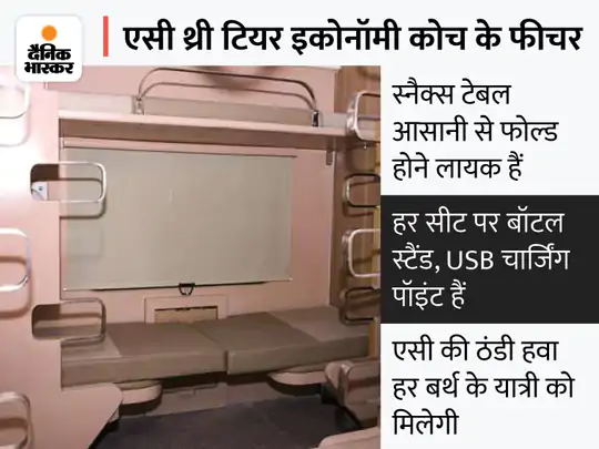 DainikBhaskar's tweet photo. रेल यात्रियों के लिए अच्छी खबर: एसी-थ्री टियर इकोनॉमी क्लास के कोच की सुविधा शुरू, किराया एसी-थ्री टियर से 8% कम
https://t.co/UlKj5wDyQC 
#IndianRail #NewsCanUse #ACThreeTier #TRAIN https://t.co/dg2AR0eZi2