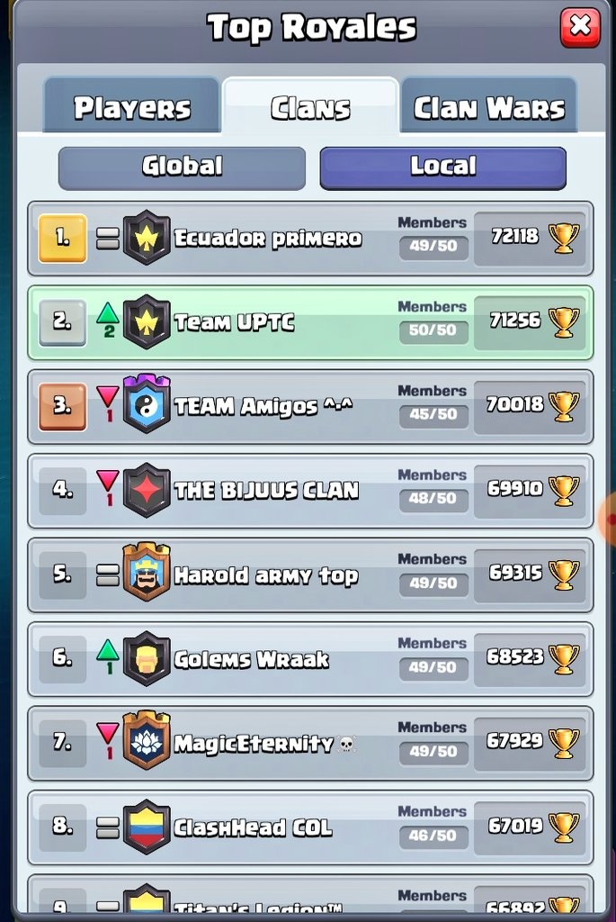 A pesar de los altibajos de esta temporada y el poco tiempo de los líderes de Team UPTC, logramos recuperarnos y alcanzar el top 2 como si fuese el top 1, nuevamente demostrando la unión que tiene este clan! 🐺🥇
