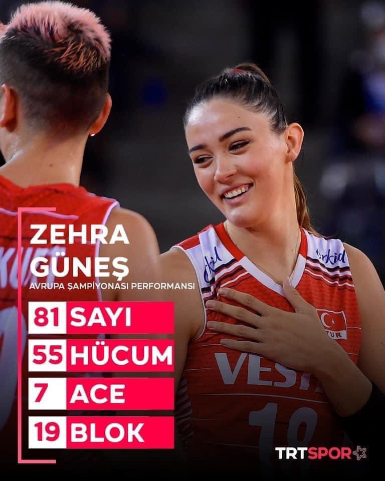 TheCineReporter's tweet photo. #FileninSultanları’nın 9 maçlık Avrupa Voleybol Şampiyonası macerasındaki en skorer oyuncularımız! 👇🏻@edaerdem14 @karakurtebrar18 @handebaladin @guneszehraa 

#EbrarKarakurt 145
#EdaErdem 105
#HandeBaladın 91
#ZehraGüneş 81 https://t.co/4FOUdpqmPM