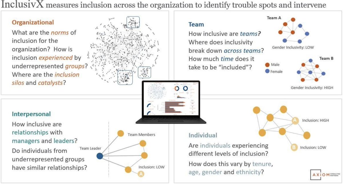 LotisBlue2022's tweet image. InclusivX, powered by the Axiom Workplace Behaviors Engine, equips leaders with actionable #inclusionanalytics and insights to help diagnose, track and improve #inclusion in your organization. Learn more here: bit.ly/3jTsVoB