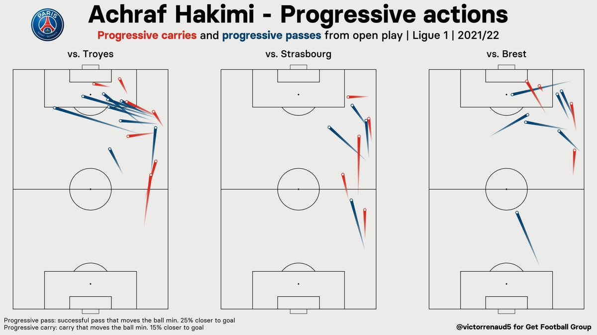 Achraf Hakimi has started brilliantly in Ligue 1.

By <a href="/victorrenaud5/">Victor</a> for <a href="/GetFootballEU/">Get Football</a>.
