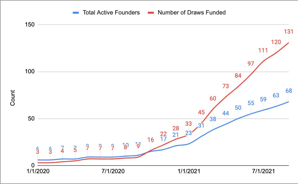 NathanLatka's tweet photo. Aug update for Founderpath 🚀

- $2.8m in ARR
- 17% ARR growth last 30 days
- 2,750 SaaS founders connected
- $470m of combined revenue 
- Capital to SaaS founders: $13.2m

🥾 We want to see bootstrapped SaaS founders beat their VC Backed competitors :) 

Updates 👇 https://t.co/WWdSDD8DOk