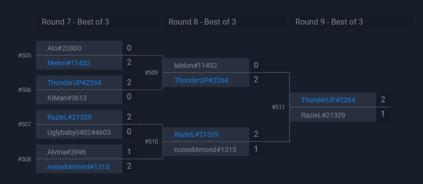 TristanLoor's tweet photo. Après une défaite en finale de la 1ère open cup du week-end, j'ai prit ma revanche 24h plus tard et me suis qualifié pour le Master Tour Stormwind ! 20-3 sur ce week-end et des stats globales assez proche du top 50 en ayant joué bien plus de cups que tout le monde. @PCS_Original https://t.co/68ZyFws4yE