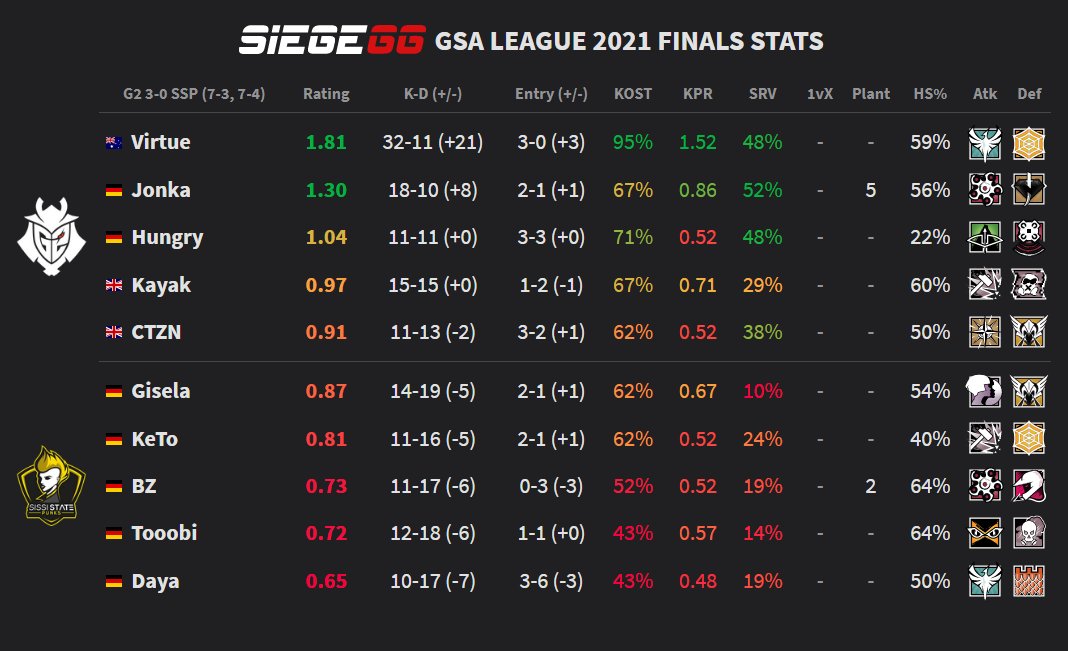 Siege_GG's tweet image. Virtue, with a 1.81 rating and 95% KOST, lifts @G2esports to a swift 3-0 victory over @SissiStatePunks as they&apos;re crowned as the GSA League 2021 champions!

Results and Stats: Siege.GG/competitions/3… | #R6GSA