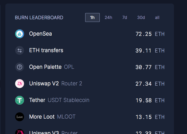 🎨<a href="/open_pal/">Open Palette</a> One of the top NFT projects on the leaderboard today, and 3rd highest gas consumption!

FOMO going to kick in soon on <a href="/opensea/">OpenSea</a> 

#openpalette ⬜️🟪🟦🟩🟨🟧🟥

#nfts #nftcollector #nftdrop $opl

Pic Credit via @GrachtL