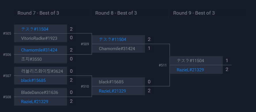 TristanLoor's tweet photo. Après une défaite en finale de la 1ère open cup du week-end, j'ai prit ma revanche 24h plus tard et me suis qualifié pour le Master Tour Stormwind ! 20-3 sur ce week-end et des stats globales assez proche du top 50 en ayant joué bien plus de cups que tout le monde. @PCS_Original https://t.co/68ZyFws4yE
