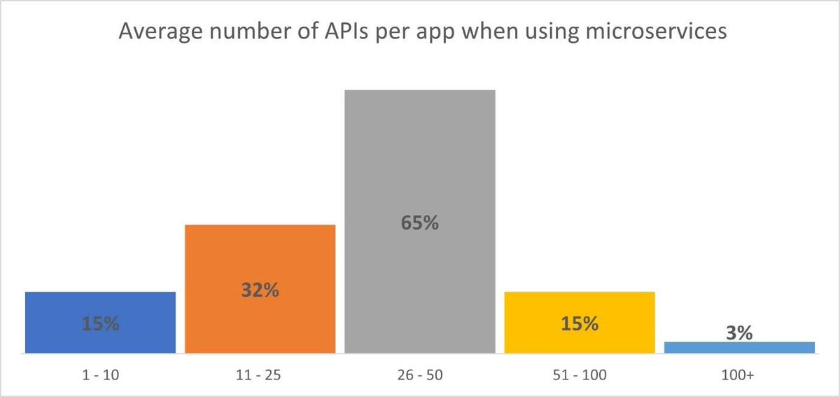 joters's tweet image. The API Gateway is "rapidly becoming a strategic point of control in the 'application' network." #networkstack #networkarchitecture #API #F5 #APIGateway bit.ly/2WRWVK3